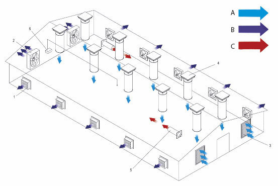 Mišri vėdinimo sistema paukščių fermoje