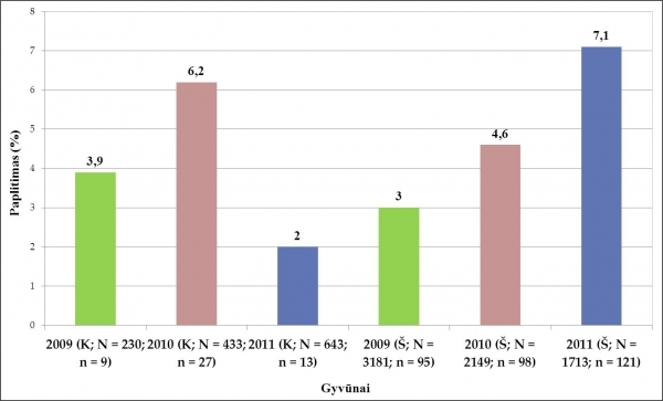 Trichineliozės paplitimas kiaulėse (K) ir šernuose (Š) Lietuvoje 2009 - 2011 metais