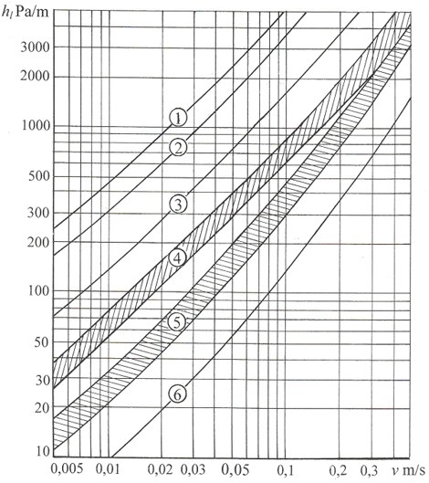 Įvairių grūdų ir sėklų aerodinaminio pasipriešinimo sluoksnyje nuo pučiamo oro greičio diagrama 
