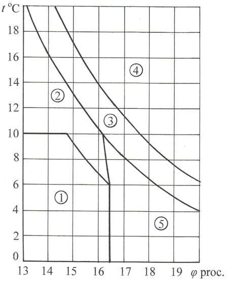 Grūdų drėgnio ir temperatūros įtakos jiems išlaikyti diagrama