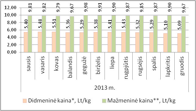 Broilerių skerdenų pardavimo vidutinės didmeninės (gamintojo) ir mažmeninės kainos Lietuvoje 2013 m., Lt/kg