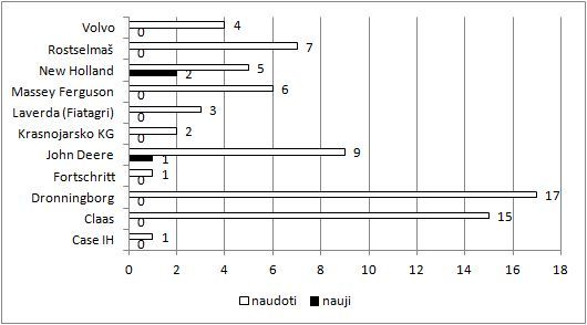 Lietuvos žemės ūkio subjektų 2014 m. vasario mėnesį įregistruotų javų kombainų skaičius pagal gamintoją