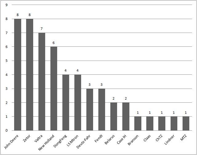 Lietuvos žemės ūkio subjektų 2014 m. vasario mėnesį įregistruotų naujų ratinių traktorių skaičius pagal gamintoją