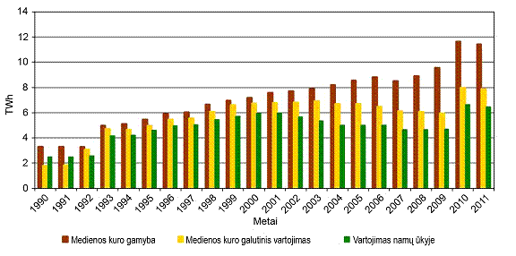 1 pav. Biokuro naudojimas energijos gamybai, TWh