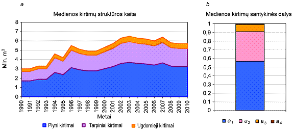 a) Likvidinės medienos kirtimų struktūros kaita ir b) medienos kirtimų santykinės dalys