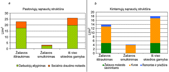 8 pav. a) Skiedrų gamybos pastoviųjų sąnaudų ir b) kintamųjų sąnaudų struktūra.