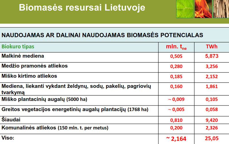 Naudojamas ar dalinai naudojamas  biomasės potencialas