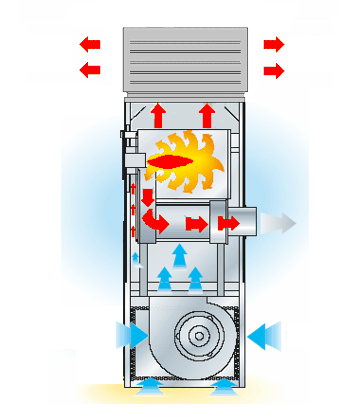 principinė stacionaraus šildytuvo veikimo schema.