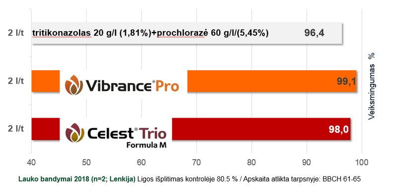 Beicų veiksmingumas vasariniuose miežiuose nuo Dulkančiųjų kūlių