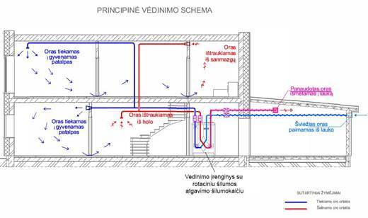 Vėdinimo schema