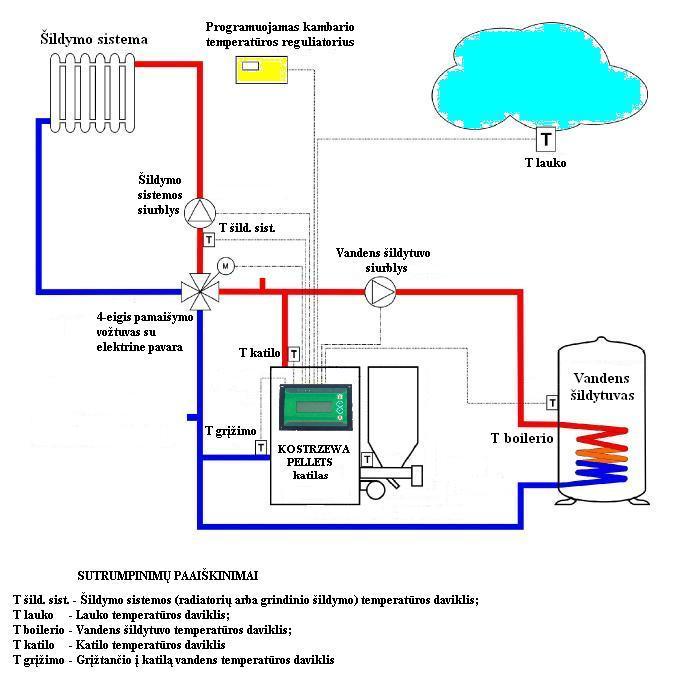 Granulinio šildymo katilinės įrengimas