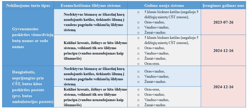 Kas gali gauti paramą už šildymo katilą