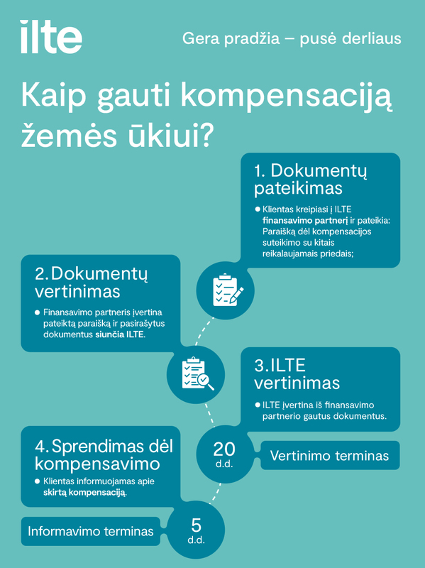 Kompensacijos infografikas